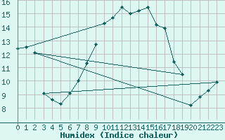 Courbe de l'humidex pour Krumbach