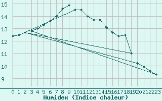 Courbe de l'humidex pour Limoges (87)