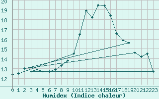 Courbe de l'humidex pour Retie (Be)