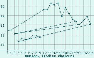 Courbe de l'humidex pour Bares