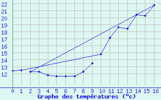 Courbe de tempratures pour Ouzouer-sur-Trze (45)