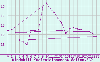 Courbe du refroidissement olien pour Cabo Peas
