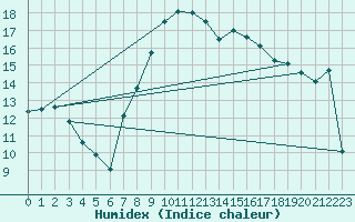 Courbe de l'humidex pour Alicante