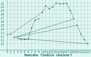 Courbe de l'humidex pour Oehringen