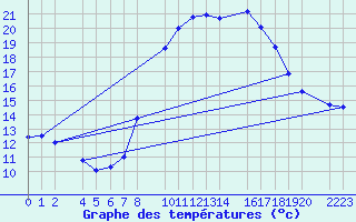 Courbe de tempratures pour Bujarraloz