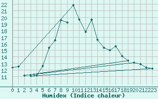 Courbe de l'humidex pour Kojovska Hola