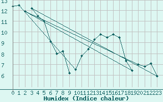 Courbe de l'humidex pour Lille (59)