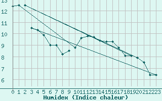 Courbe de l'humidex pour Serak