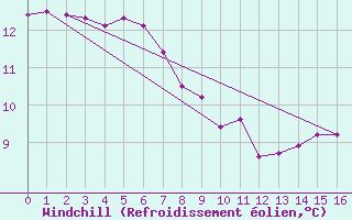 Courbe du refroidissement olien pour Chatham Island