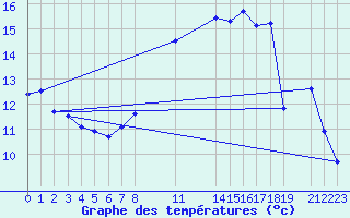 Courbe de tempratures pour Flisa Ii