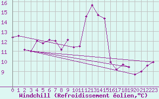 Courbe du refroidissement olien pour Katschberg