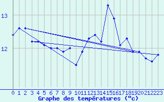 Courbe de tempratures pour Cap Pertusato (2A)