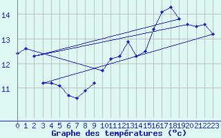 Courbe de tempratures pour Voiron (38)