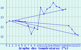 Courbe de tempratures pour Ile Rousse (2B)