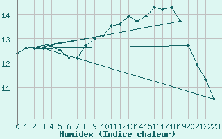 Courbe de l'humidex pour Souprosse (40)