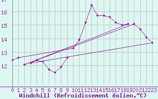 Courbe du refroidissement olien pour Guret Saint-Laurent (23)