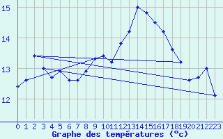 Courbe de tempratures pour Pouzauges (85)