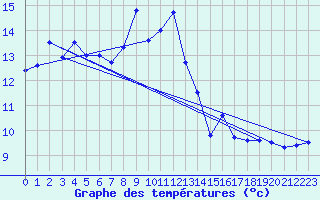 Courbe de tempratures pour Bo I Vesteralen