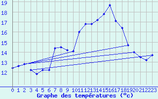 Courbe de tempratures pour Gschenen