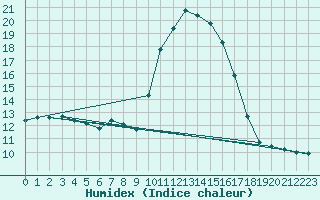 Courbe de l'humidex pour As