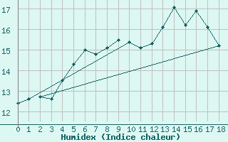 Courbe de l'humidex pour Oestergarnsholm