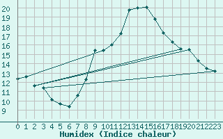 Courbe de l'humidex pour Neuchatel (Sw)