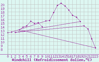 Courbe du refroidissement olien pour Adelsoe