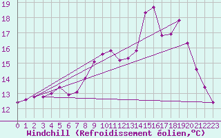 Courbe du refroidissement olien pour Rennes (35)