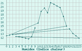 Courbe de l'humidex pour Baza Cruz Roja