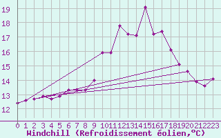 Courbe du refroidissement olien pour Lagarrigue (81)