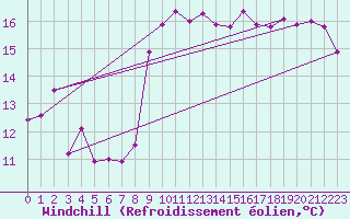 Courbe du refroidissement olien pour Nice (06)