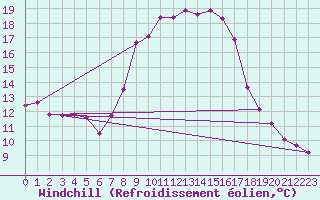 Courbe du refroidissement olien pour Mont-Rigi (Be)