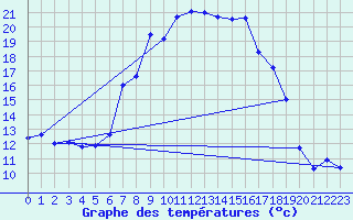 Courbe de tempratures pour Weihenstephan