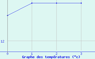 Courbe de tempratures pour Poertschach