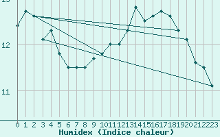 Courbe de l'humidex pour Boulaide (Lux)