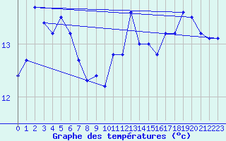 Courbe de tempratures pour Le Touquet (62)