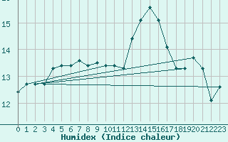 Courbe de l'humidex pour Le Mesnil-Esnard (76)