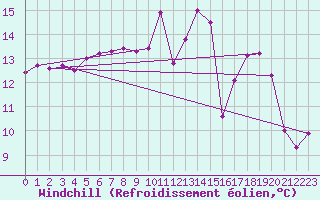Courbe du refroidissement olien pour Harzgerode