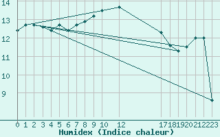 Courbe de l'humidex pour Saint-Quentin (02)