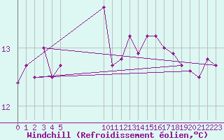 Courbe du refroidissement olien pour Vias (34)
