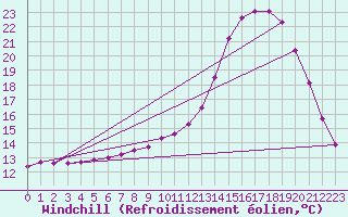 Courbe du refroidissement olien pour Mirepoix (09)