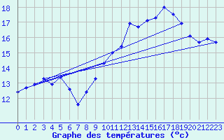 Courbe de tempratures pour Ile Rousse (2B)