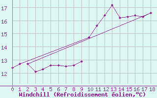 Courbe du refroidissement olien pour Agde (34)