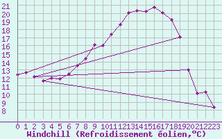 Courbe du refroidissement olien pour Ebnat-Kappel