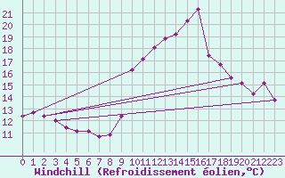 Courbe du refroidissement olien pour Engins (38)