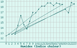 Courbe de l'humidex pour Ustka