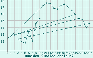 Courbe de l'humidex pour Tholey