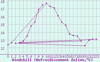 Courbe du refroidissement olien pour Krumbach