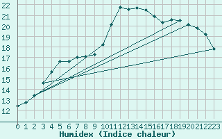 Courbe de l'humidex pour Punkaharju Airport