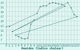 Courbe de l'humidex pour Blois (41)